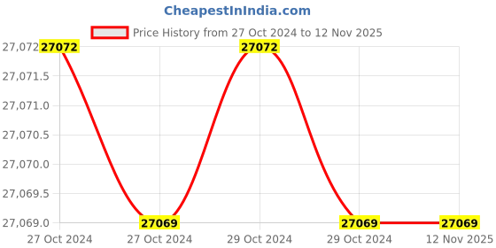 moglix.com Gigabyte Z790 GAMING X DDR5 ATX LGA1700 DDR5 Motherboard gigabyte Price History Graph from 27 Oct 2024 to 12 Nov 2025