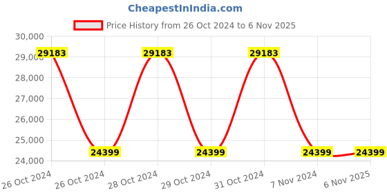 moglix.com Gigabyte Z790 UD AC LGA1700 DDR5 ATX Motherboard gigabyte Price History Graph from 26 Oct 2024 to 6 Nov 2025