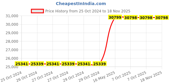 moglix.com Gigabyte Z790 UD DDR5 ATX LGA1700 DDR5 Motherboard gigabyte Price History Graph from 25 Oct 2024 to 17 Nov 2025