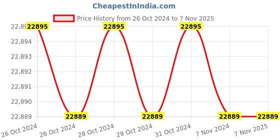 moglix.com Gigabyte Z790M AORUS ELITE DDR5 Micro-ATX LGA1700 DDR5 Motherboard gigabyte Price History Graph from 26 Oct 2024 to 7 Nov 2025