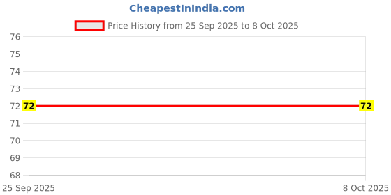 moglix.com Gigalumi 10.5m Green 38 Bulb LED String Fairy Light with 360 deg Copper Power Pixel gigalumi Price History Graph from 25 Sep 2025 to 8 Oct 2025