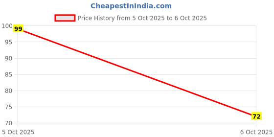 moglix.com Gigalumi 10.5m Warm White 38 Bulb LED String Fairy Light with 360 deg Copper Power Pixel gigalumi Price History Graph from 5 Oct 2025 to 6 Oct 2025