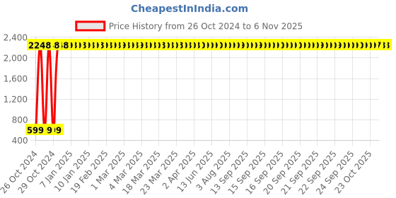 moglix.com GiGaMax M-02 50W 6500K Waterproof LED Flood Light gigamax Price History Graph from 26 Oct 2024 to 6 Nov 2025