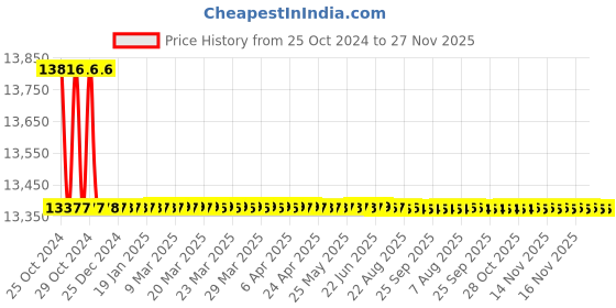 moglix.com Gigawatts 1 inch 2300Nm Alloy Steel Air Powered Pneumatic Impact Wrench, gigawatts Price History Graph from 25 Oct 2024 to 27 Nov 2025