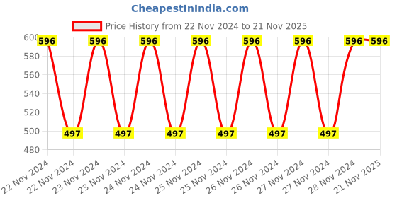 moglix.com Gigawatts 10 LED Multicolor Solar Firefly Garden Lights with Battery &a; Panel for Home Garden, GW-305WW gigawatts Price History Graph from 22 Nov 2024 to 21 Nov 2025