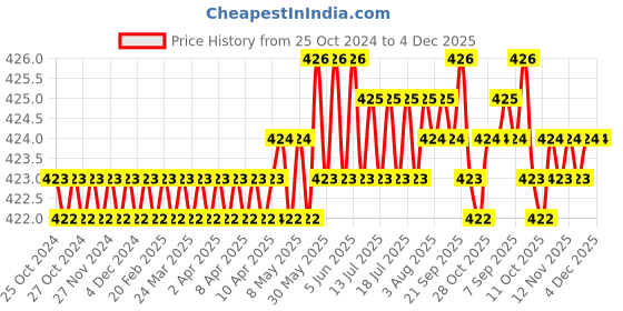 moglix.com Gigawatts 10 LED Warm White Solar Firefly Garden Light, GW-FFL01 gigawatts Price History Graph from 25 Oct 2024 to 4 Dec 2025