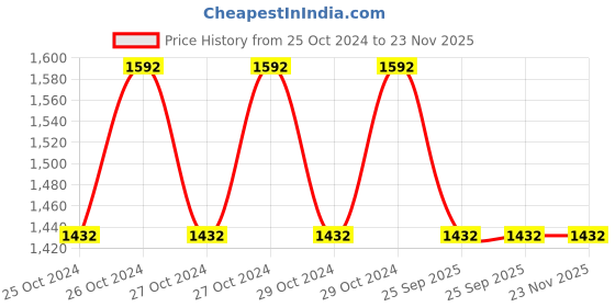 moglix.com Gigawatts 10 LED Warm White Solar Firefly Garden Light, GW-FFL03 (Pack of 4) gigawatts Price History Graph from 25 Oct 2024 to 23 Nov 2025