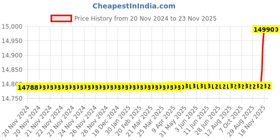 moglix.com Gigawatts 1HP 650W Airless Paint Sprayer, GW-8626 gigawatts Price History Graph from 20 Nov 2024 to 23 Nov 2025