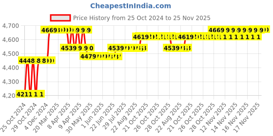 moglix.com Gigawatts 1W PVC Solar Portable Work Light Flood Lamp, GW-192 gigawatts Price History Graph from 25 Oct 2024 to 25 Nov 2025