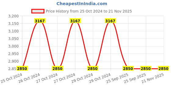 moglix.com Gigawatts 2 Pcs 113 LED PVC Solar Motion Sensor Wall Light Set with Remote, GW-211 gigawatts Price History Graph from 25 Oct 2024 to 21 Nov 2025