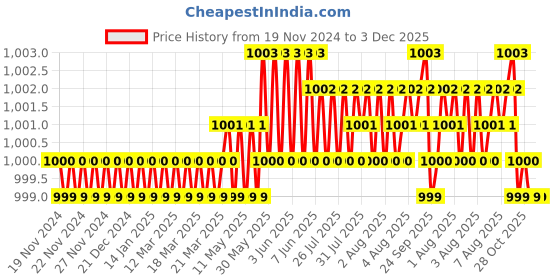 moglix.com Gigawatts 20V PVC Warm White &a; RGB Rectangular Solar Fence Light, GW-236 gigawatts Price History Graph from 19 Nov 2024 to 3 Dec 2025