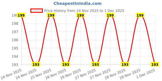 moglix.com Gigawatts 2.4 inch 3D Colourful LED Saturn Crystal Ball with USB &a; Wooden Base gigawatts Price History Graph from 24 Nov 2025 to 1 Dec 2025