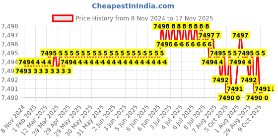 moglix.com Gigawatts 255B 1800W 5500rpm Mitre Saw, GW-ZB-255-B gigawatts Price History Graph from 8 Nov 2024 to 16 Nov 2025