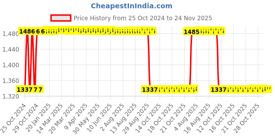 moglix.com Gigawatts 25lm PVC Amber Flame &a; RGB Solar Lawn Lamp with Solar Panel, GW-231C gigawatts Price History Graph from 25 Oct 2024 to 24 Nov 2025