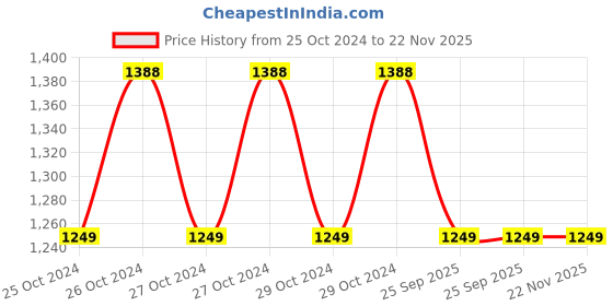 moglix.com Gigawatts 25lm PVC Filament Bulb &a; Warm White Solar Lawn Lamp with Solar Panel, GW-231B gigawatts Price History Graph from 25 Oct 2024 to 22 Nov 2025