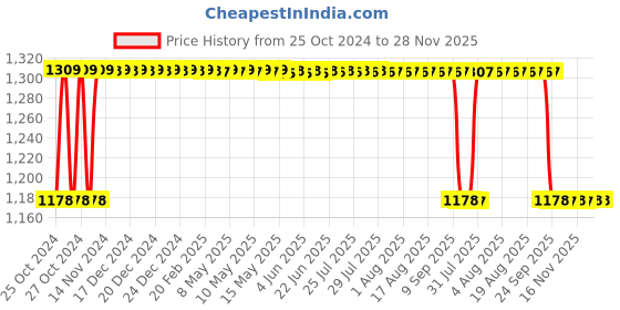 moglix.com Gigawatts 25lm PVC RGB &a; Warm White Solar Lawn Lamp with Solar Panel, GW-231A gigawatts Price History Graph from 25 Oct 2024 to 28 Nov 2025