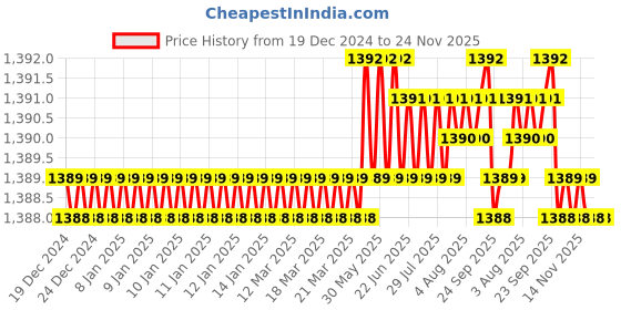 moglix.com Gigawatts 25lm Solar Flickering Flame Light with Solar Panel, GW-238 gigawatts Price History Graph from 19 Dec 2024 to 23 Nov 2025