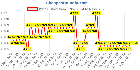moglix.com Gigawatts 3W PVC Solar Dual Spotlight with Solar Panel, GW-193 gigawatts Price History Graph from 7 Nov 2024 to 5 Dec 2025