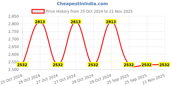 moglix.com Gigawatts 5W PVC Multipurpose Solar Lamp with Solar Panel, GW-201 gigawatts Price History Graph from 25 Oct 2024 to 21 Nov 2025