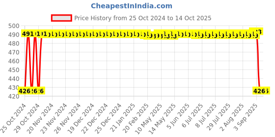 moglix.com Gigawatts 6.5m 30 LED Warm White Cherry Blossom Solar String Light, GW-SL022 gigawatts Price History Graph from 25 Oct 2024 to 13 Oct 2025