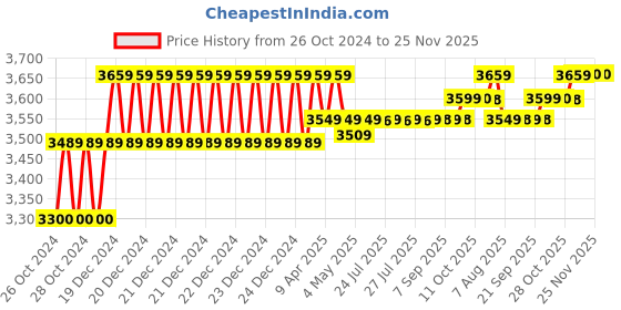moglix.com Gigawatts 7W 560lm PVC LED Solar Multifunctional Bulb with Solar Panel, GW-168A gigawatts Price History Graph from 26 Oct 2024 to 25 Nov 2025