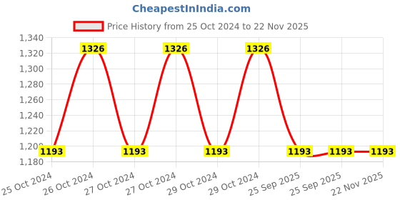 moglix.com Gigawatts 8 LED Warm White Sunflower Solar Garden Light, GW-SL05-P044 (Pack of 4) gigawatts Price History Graph from 25 Oct 2024 to 22 Nov 2025