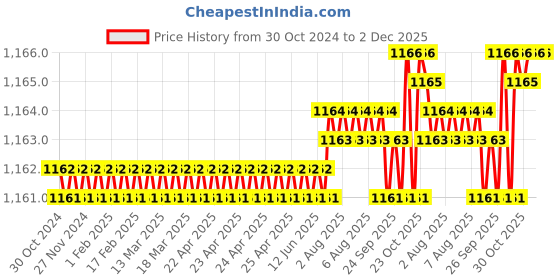 moglix.com Gigawatts 900W 13000rpm Electric Air Blower Gun with Speed Lock Button, XL007 gigawatts Price History Graph from 30 Oct 2024 to 1 Dec 2025
