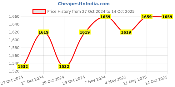 moglix.com Gigawatts Clear Floor Mounted Solar Pathway Light, GIGSFL04 (Pack of 10) gigawatts Price History Graph from 27 Oct 2024 to 14 Oct 2025