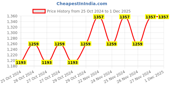 moglix.com Gigawatts Glass Multicolor Jellyfish Solar Garden Light, GW-SL05-P045 (Pack of 4) gigawatts Price History Graph from 25 Oct 2024 to 1 Dec 2025