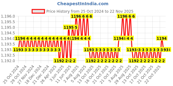 moglix.com Gigawatts Multicolour Jellyfish Solar Garden Light, GW-JL-2 (Pack of 2) gigawatts Price History Graph from 25 Oct 2024 to 22 Nov 2025