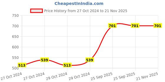 moglix.com Gigawatts Plastic Yellow Solar String Light with 10-12m Copper Weather Resistant Decorative Strip, GIGSFL11 gigawatts Price History Graph from 27 Oct 2024 to 21 Nov 2025