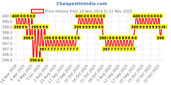 moglix.com Gigawatts PVC Multicolor Jellyfish Solar Garden Light, GA-JFSL01 gigawatts Price History Graph from 14 Nov 2024 to 22 Nov 2025