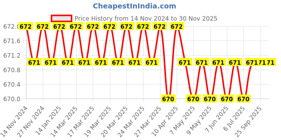 moglix.com Gigawatts PVC Multicolor Jellyfish Solar Garden Light, GA-JFSL02 (Pack of 2) gigawatts Price History Graph from 14 Nov 2024 to 30 Nov 2025