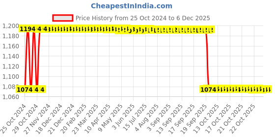 moglix.com Gigawatts PVC Solar Flame Light with Solar Panel, GW-230 gigawatts Price History Graph from 25 Oct 2024 to 4 Dec 2025