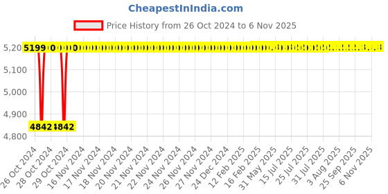 moglix.com Gigawatts R-355C 2200W 3800rpm Cut Off Machine gigawatts Price History Graph from 26 Oct 2024 to 5 Nov 2025