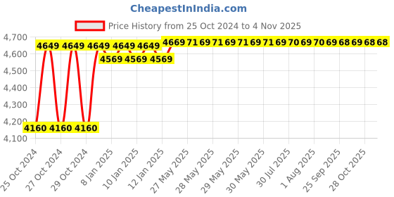 moglix.com Gigawatts XLNT 200A Portable Single Phase Inverter ARC Welding Machine, ARC 200N gigawatts Price History Graph from 25 Oct 2024 to 4 Nov 2025