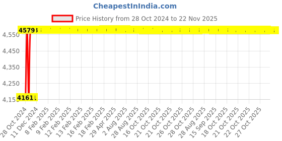 moglix.com Gigawatts XLNT 200A Portable Single Phase Inverter ARC Welding Machine, ARC 200NS gigawatts Price History Graph from 28 Oct 2024 to 22 Nov 2025
