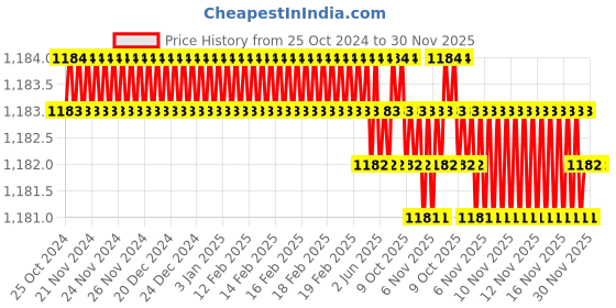 moglix.com Giomex GMX43STB 90-290V 1.5A Off-White Voltage Stabilizer for TV giomex Price History Graph from 25 Oct 2024 to 30 Nov 2025