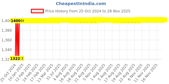 moglix.com Giomex GMX55STB 90-290V 3A Voltage Stabilizer for TV giomex Price History Graph from 25 Oct 2024 to 28 Nov 2025