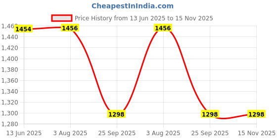 moglix.com Gippson 10 L Starter Oil, GIP-3TGKCS gippson Price History Graph from 13 Jun 2025 to 15 Nov 2025