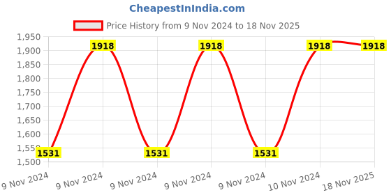 moglix.com GIZMO 100mm Alloy Steel &a; Cast Iron Heavy Weight Fixed Base Bench Vice gizmo Price History Graph from 9 Nov 2024 to 18 Nov 2025
