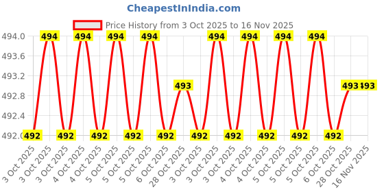moglix.com GIZMO 10mm Rubber SilverRed T-Type Socket Spanner gizmo Price History Graph from 3 Oct 2025 to 16 Nov 2025