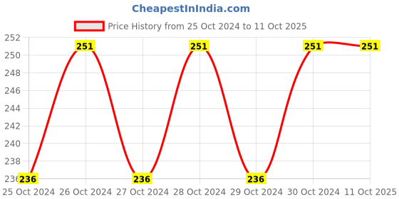 moglix.com GIZMO 1/2 inch Drive Stud Extractor Puller gizmo Price History Graph from 25 Oct 2024 to 10 Oct 2025