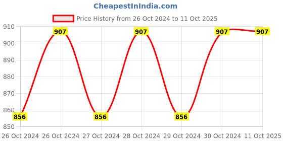 moglix.com GIZMO 18 inch Steel Cone Setting Racer Puller gizmo Price History Graph from 26 Oct 2024 to 10 Oct 2025