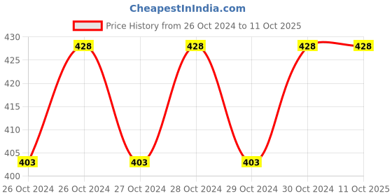 moglix.com GIZMO 3/8-3/4 inch Drive Stud Extractor Puller gizmo Price History Graph from 26 Oct 2024 to 10 Oct 2025