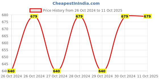 moglix.com GIZMO 40mm Ball Joint Puller gizmo Price History Graph from 26 Oct 2024 to 10 Oct 2025