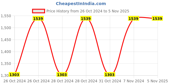 moglix.com GIZMO 6 Pcs Repairing Tool Kit for Bajaj Pulsar gizmo Price History Graph from 26 Oct 2024 to 4 Nov 2025