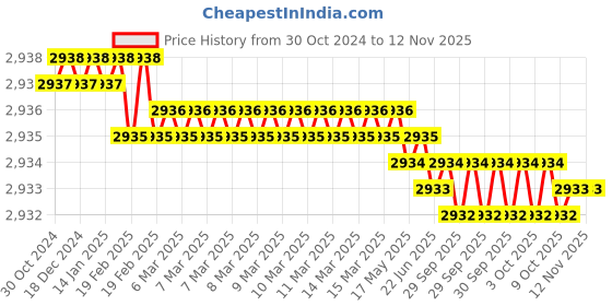 moglix.com GIZMO 8 inch Steel and Iron Red Drill Vices gizmo Price History Graph from 30 Oct 2024 to 11 Nov 2025