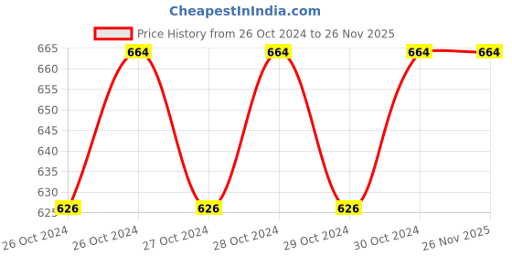 moglix.com GIZMO Plug Sleeve Puller for Discover Bike gizmo Price History Graph from 26 Oct 2024 to 25 Nov 2025