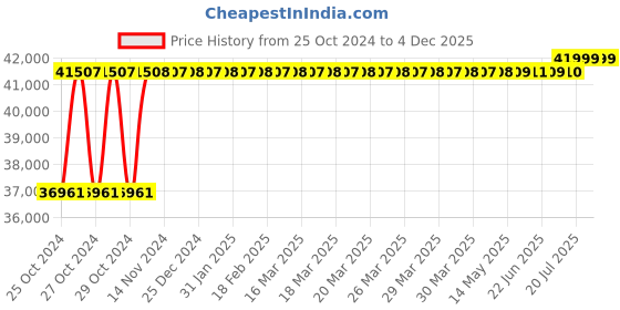 moglix.com GK 36 250A MIG Single Phase Welding Machine with Accessories &a; 12 Months Warranty, MIG250 gk 36 Price History Graph from 25 Oct 2024 to 4 Dec 2025